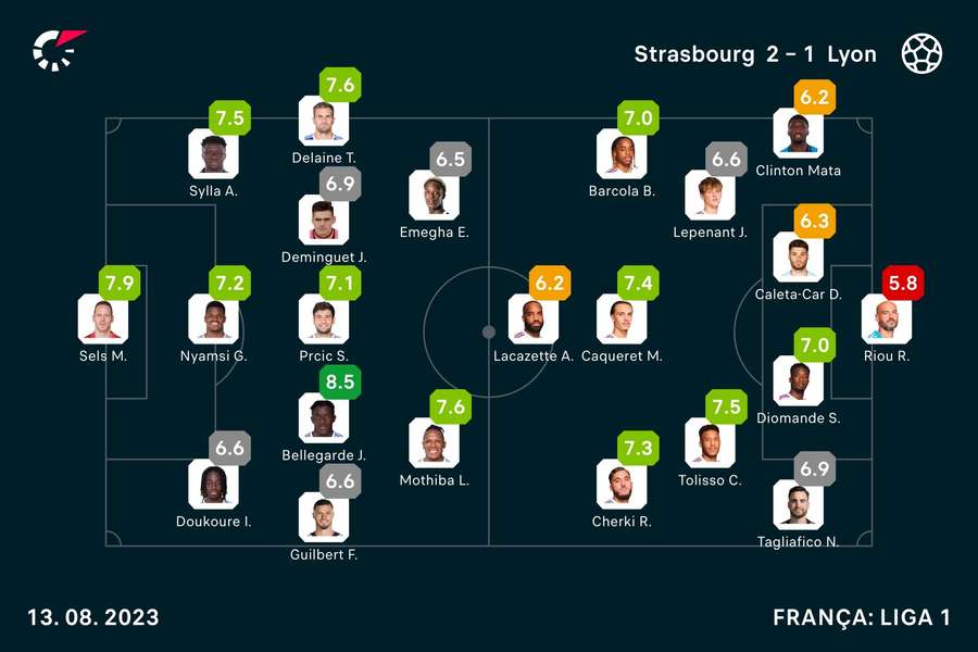 Notas dos jogadores