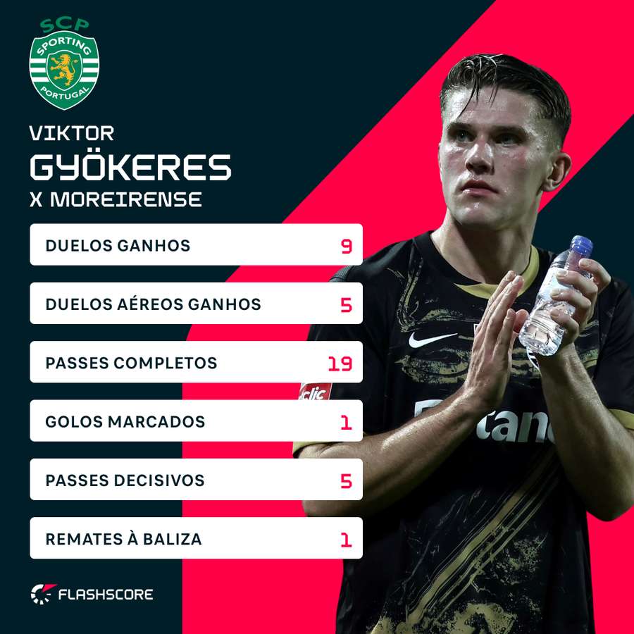As estatísticas de Gyökeres em Moreira de Cónegos