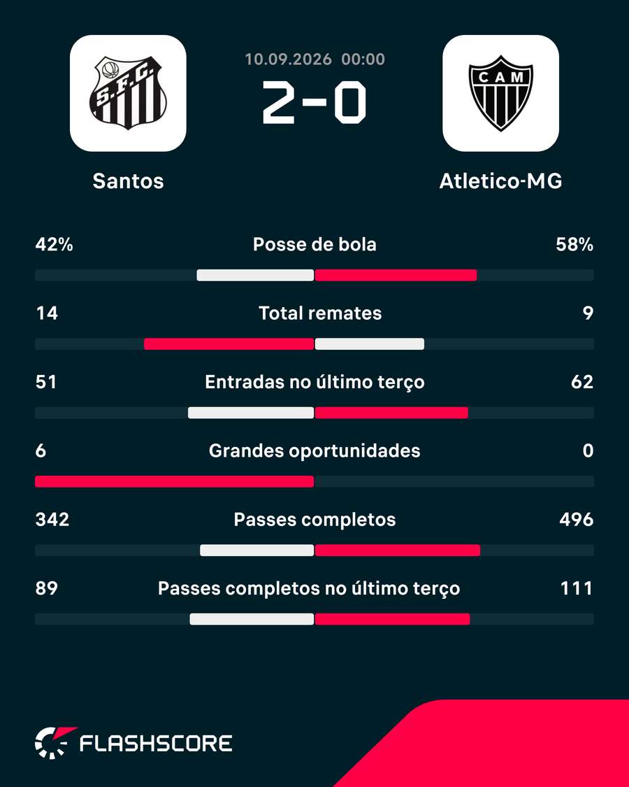Estatísticas da partida Estatísticas da partida