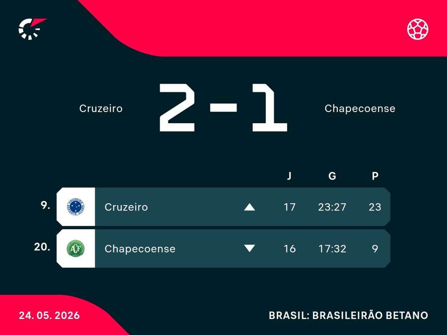 As posições de Cruzeiro e Chapecoense na tabela