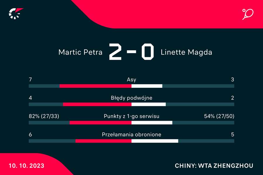 Statystyki meczu Martić-Linette