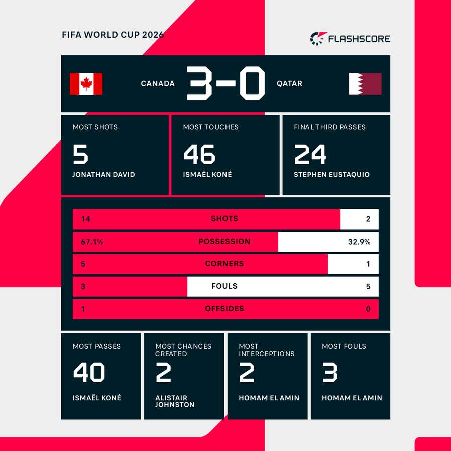 Canada - Qatar match stats