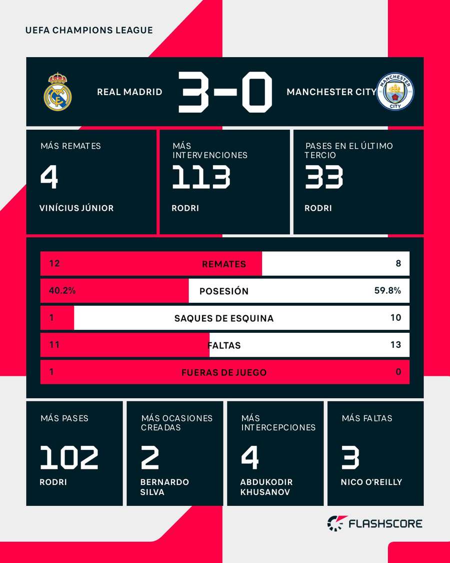 Estadísticas del Real Madrid-Manchester City
