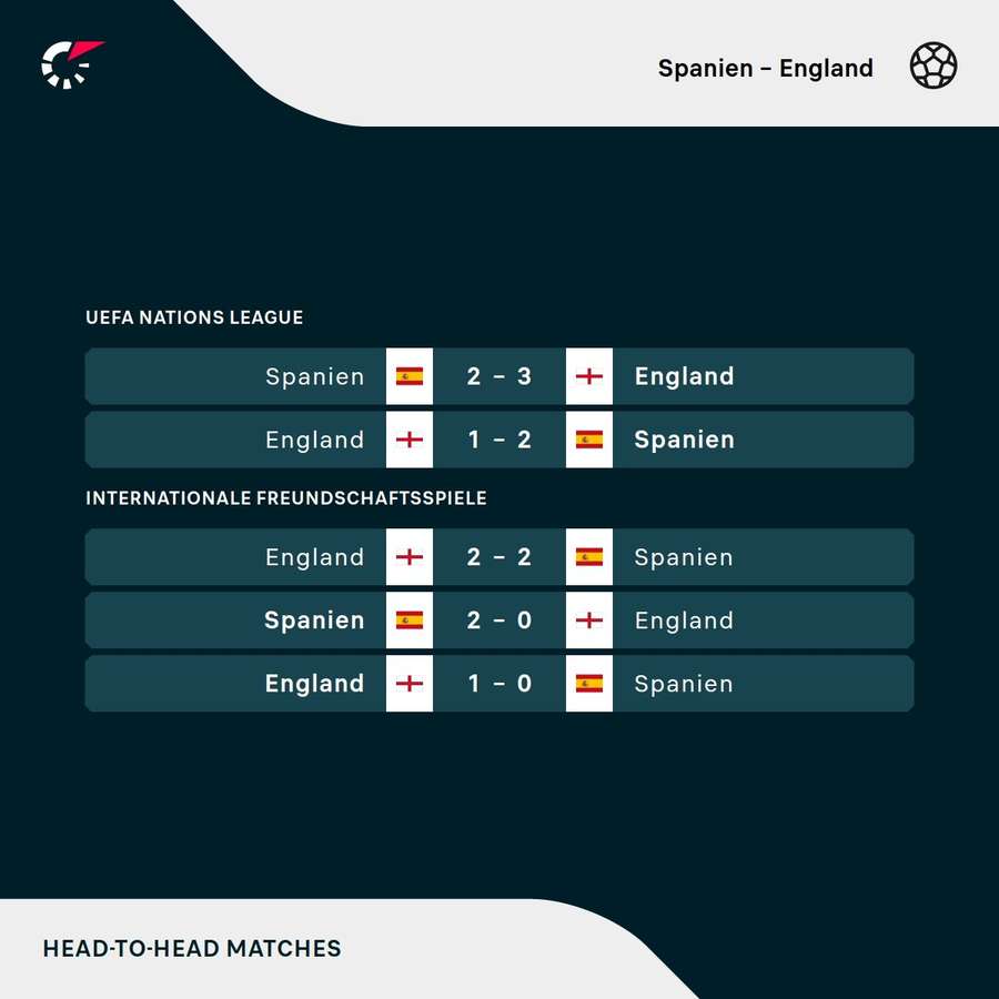 H2H in den letzten fünf Spielen.