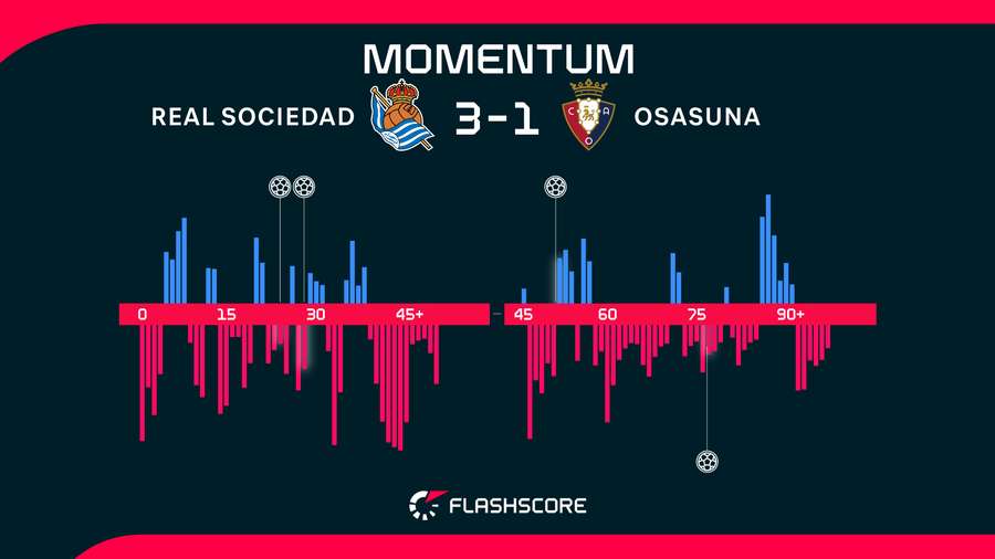 Momentos del Real Sociedad-Osasuna Momentos del Real Sociedad-Osasuna