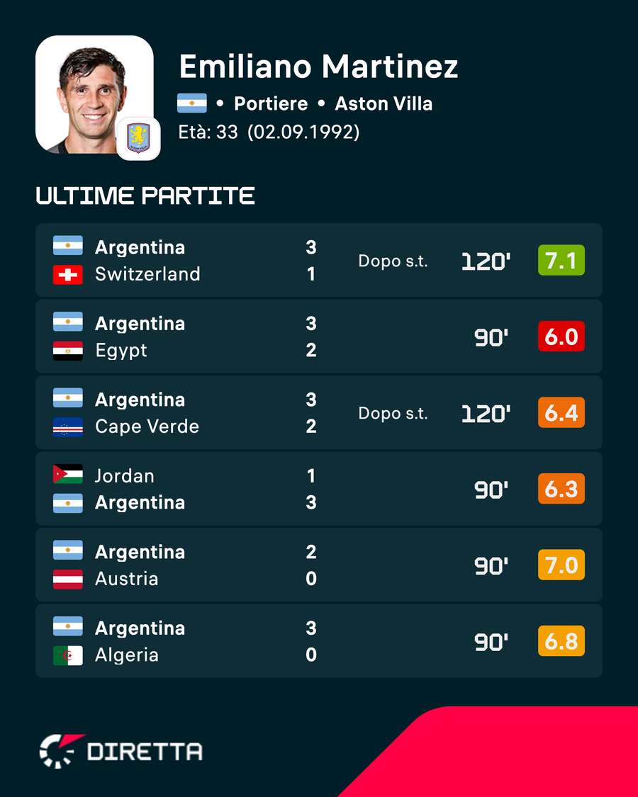 Martinez ha subito ben 6 reti Martinez ha subito ben 6 reti