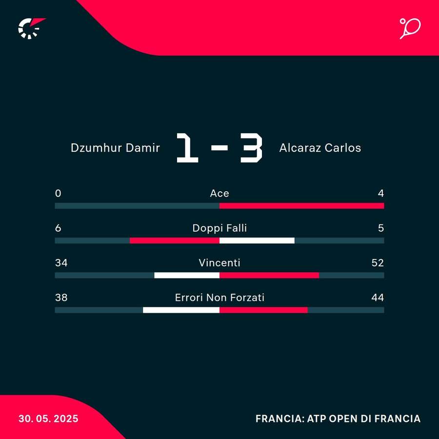 Le statistiche
