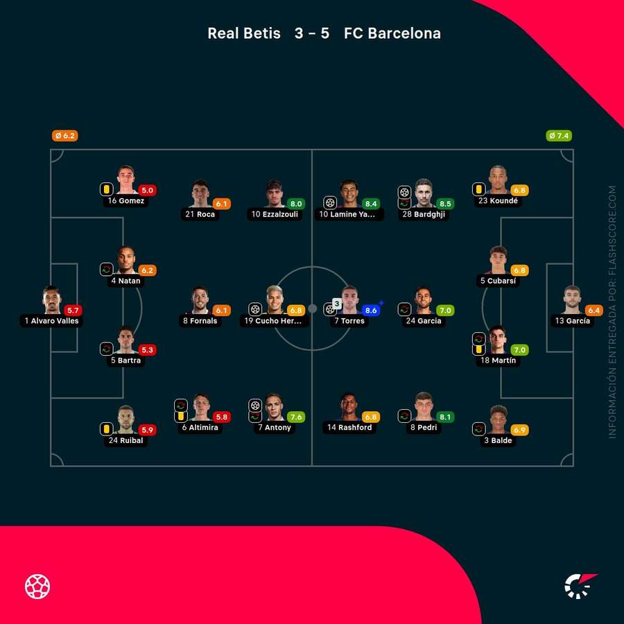 Las notas del Betis-Barcelona