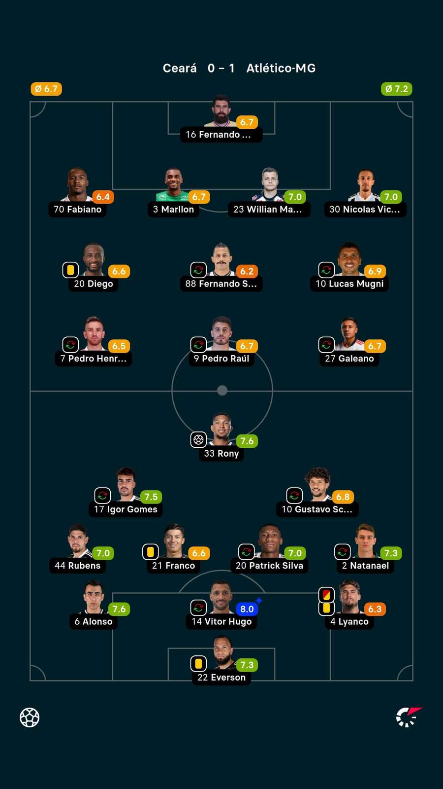 Notas dos jogadores Notas dos jogadores