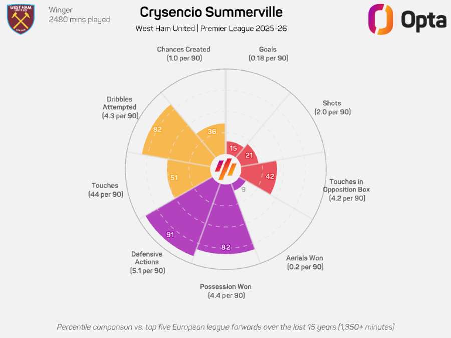 Crysencio Summerville radar graphic - Premier League 2025/26 Crysencio Summerville radar graphic - Premier League 2025/26