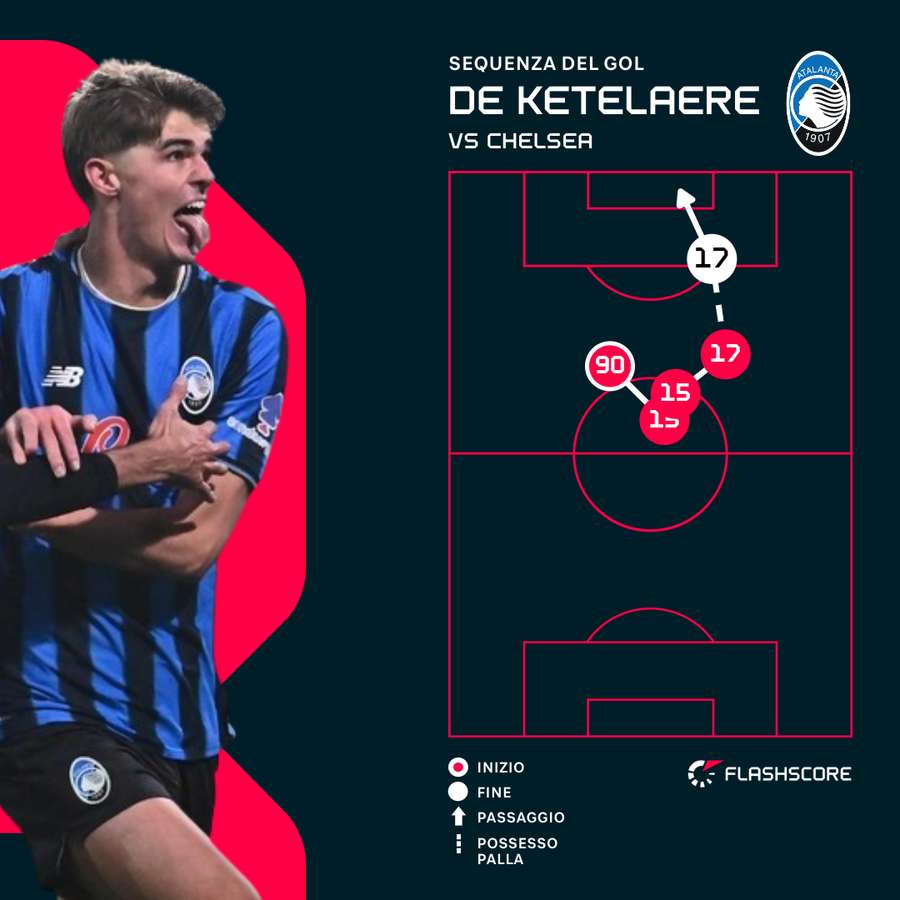 La sequenza del gol di CDK La sequenza del gol di CDK