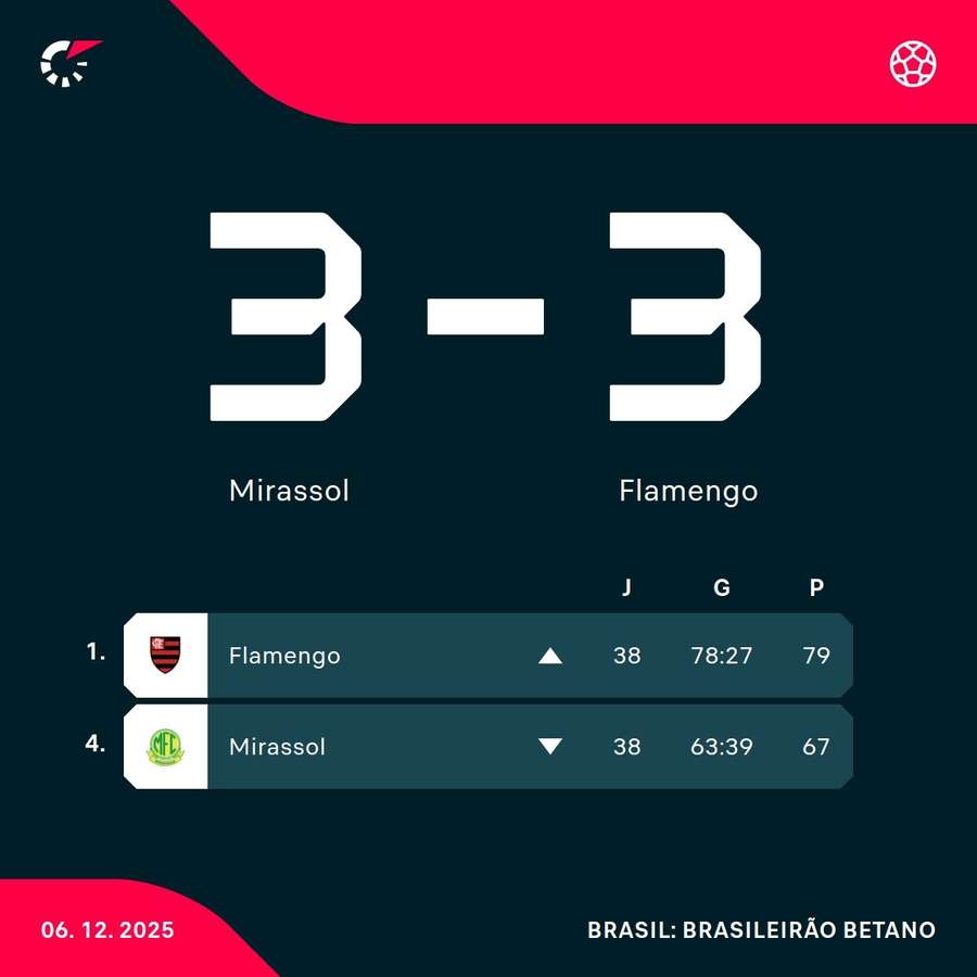 A posição final de Flamengo e Mirassol no Brasileirão 2025 A posição final de Flamengo e Mirassol no Brasileirão 2025