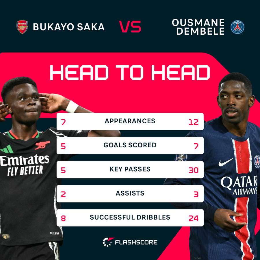 Saka v Dembele