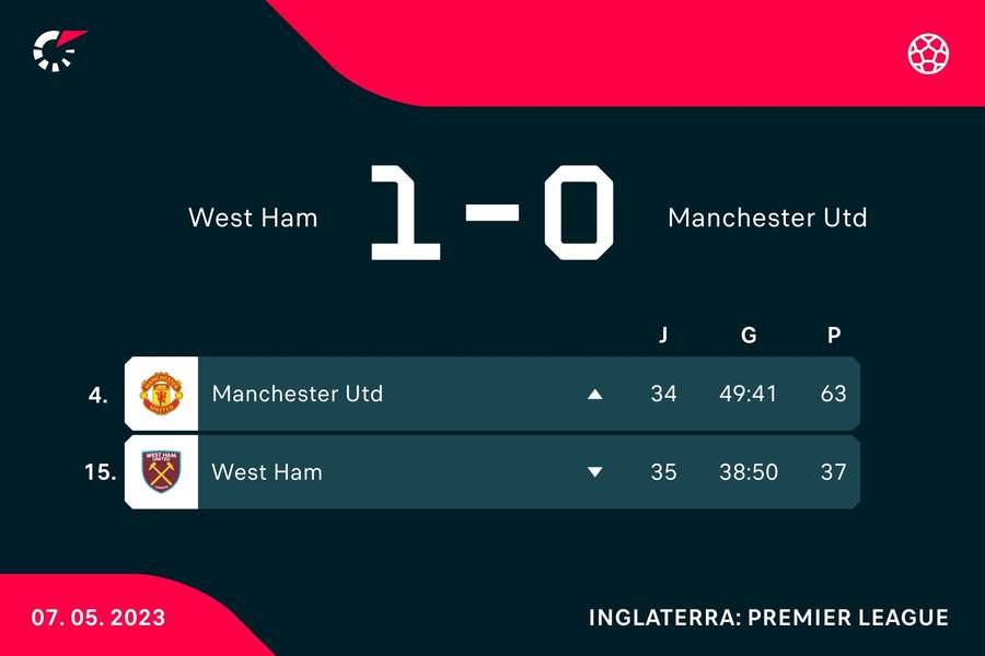As posições de West Ham e Manchester United na tabela
