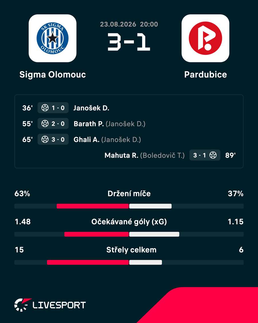 Statistiky zápasu. Statistiky zápasu.