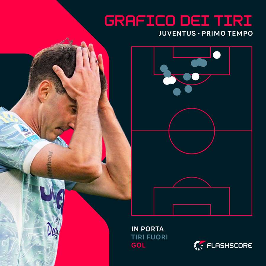 Tanti tiri ma poca precisione per la Juve nel primo tempo