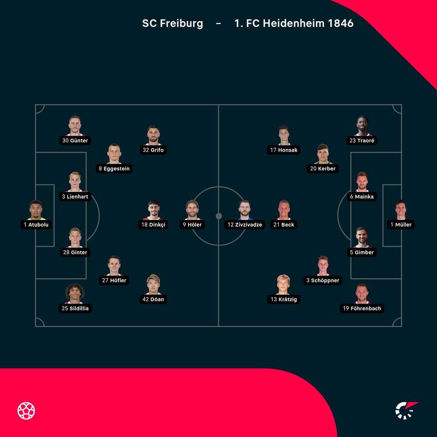 Aufstellungen: Freiburg vs. Heidenheim