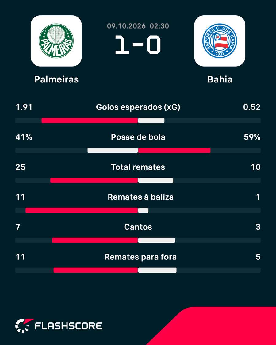 As principais estatísticas da partida As principais estatísticas da partida