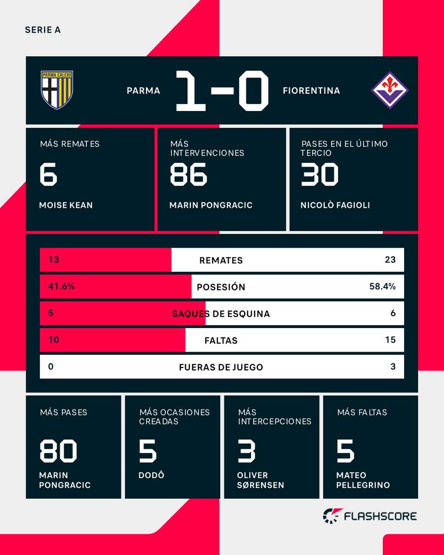 Las estadísticas del partido