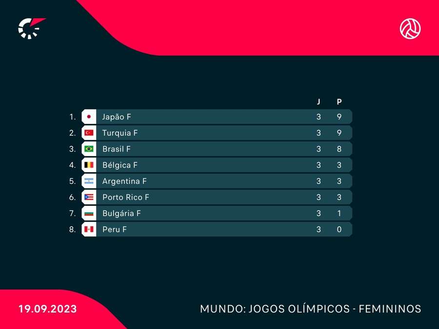 Pré-Olímpico de Vôlei: Brasil vence Bulgária no tie-break e perde liderança  do grupo