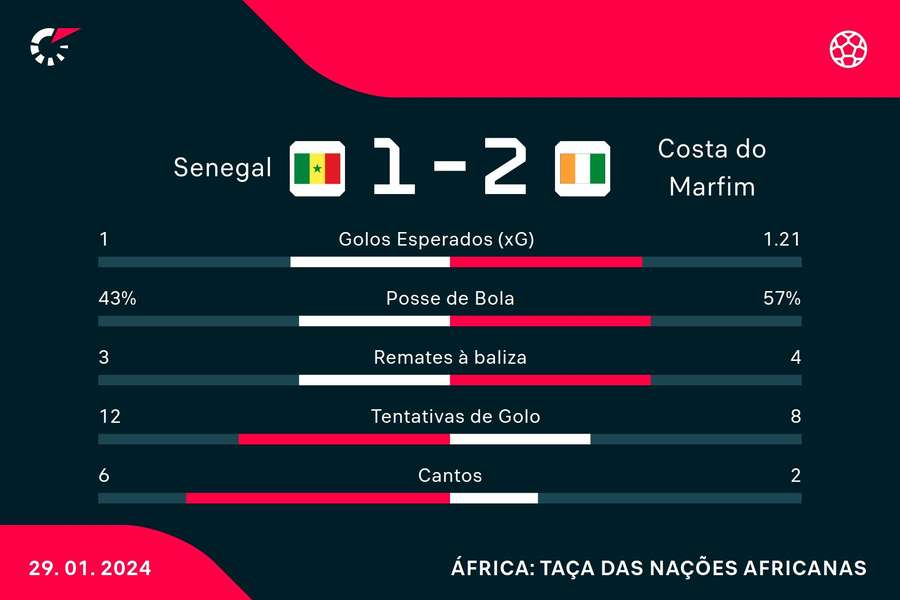 Estatística final da partida