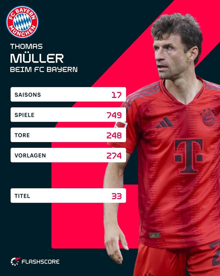 Thomas Müller - Leistungsdaten (Zwei Spieltage vor Schluss) Thomas Müller - Leistungsdaten (Zwei Spieltage vor Schluss)