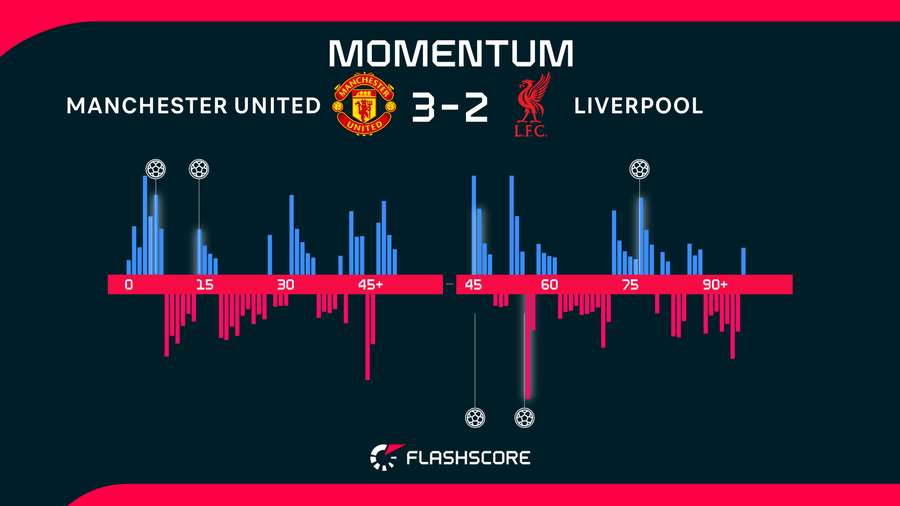 Match momentum