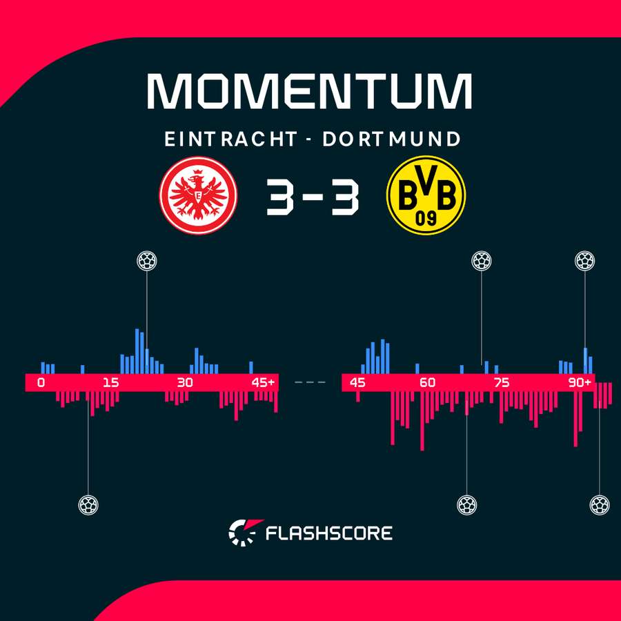Momentum w meczu Eintracht Frankfurt - Borussia Dortmund