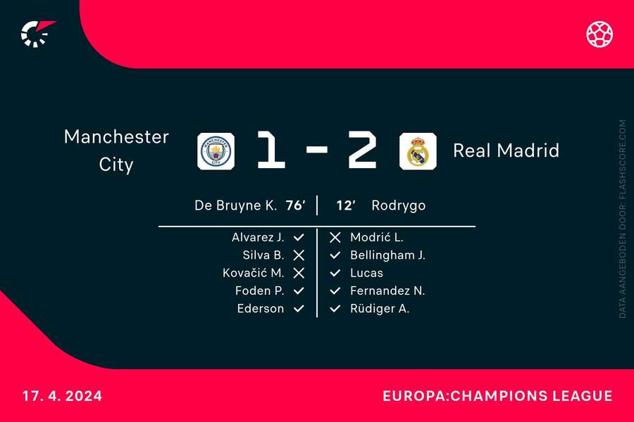 Strafschoppennemers Man City-Real Madrid