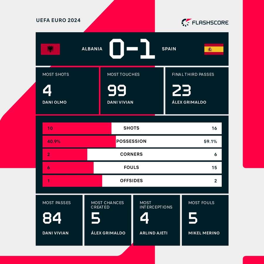 Statistieken Albanië - Spanje