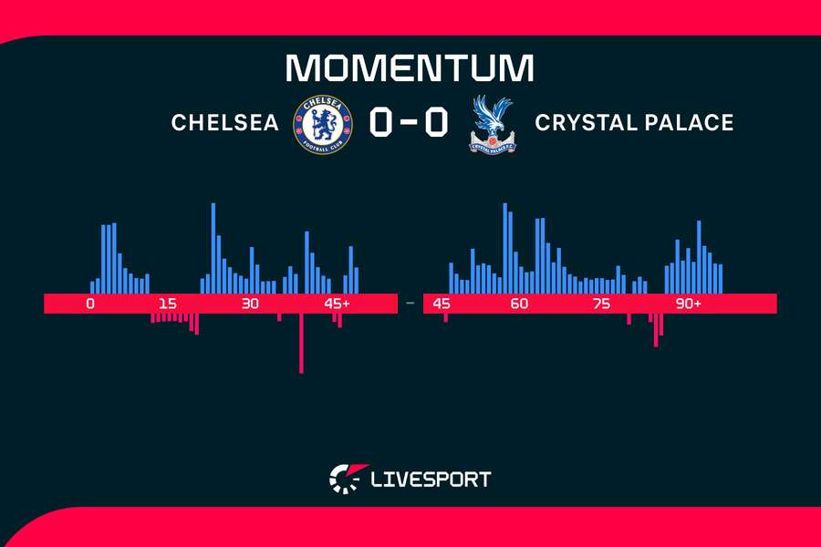 Chelsea měla více ze hry, gól ale nedala.