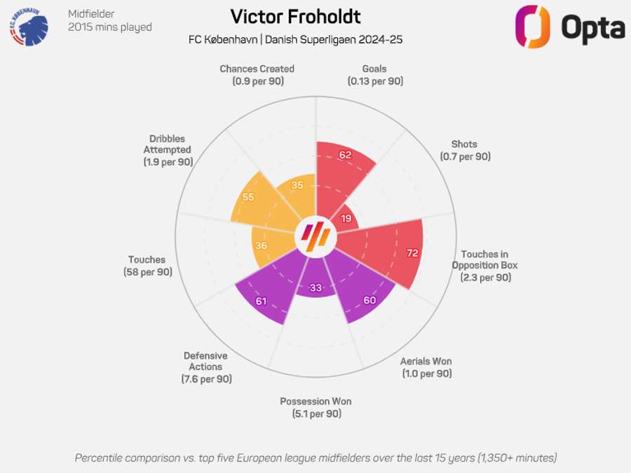Victor Froholtt stats