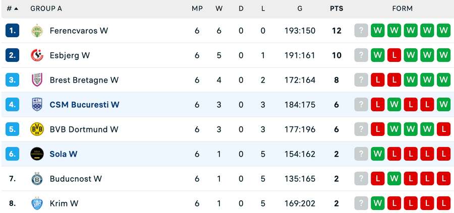 Clasament Grupa A - Liga Campionilor Feminin Clasament Grupa A - Liga Campionilor Feminin