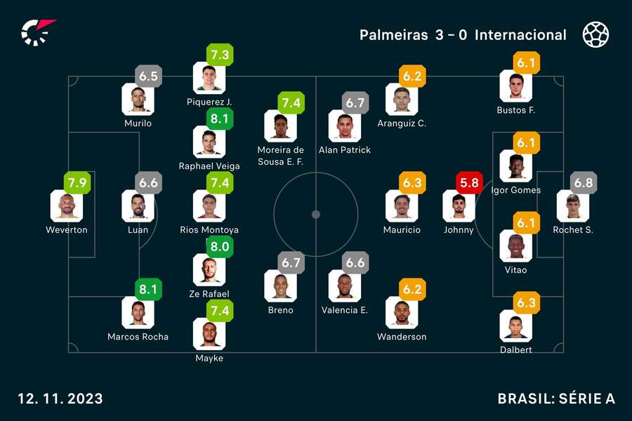 As notas dos jogadores As notas dos jogadores
