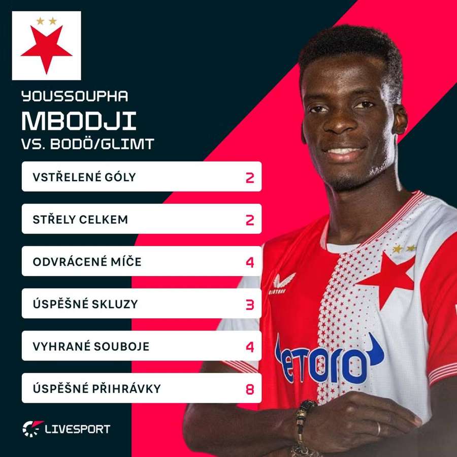 Mbodjiho statistiky ze zápasu s Bodö/Glimt.