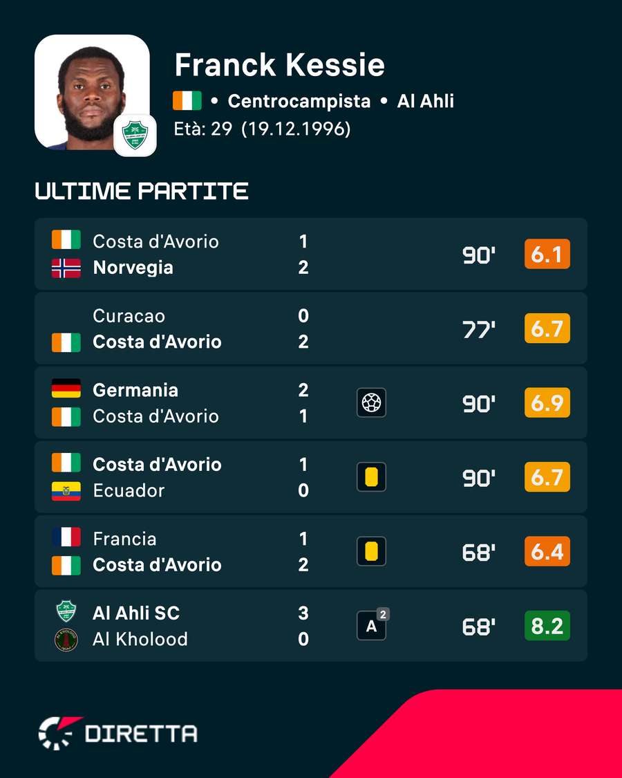 I numeri di Kessie