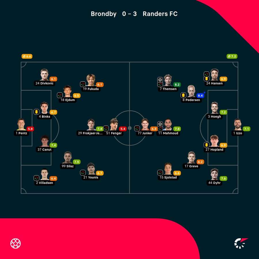 Brondby - Randers - Player Ratings