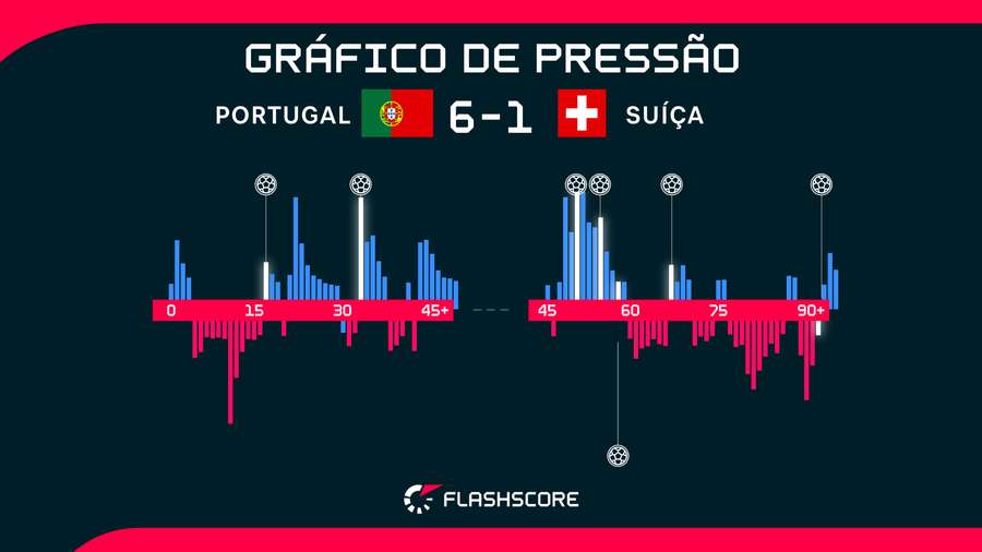 A seleção portuguesa foi muito eficiente no jogo contra a Suíça