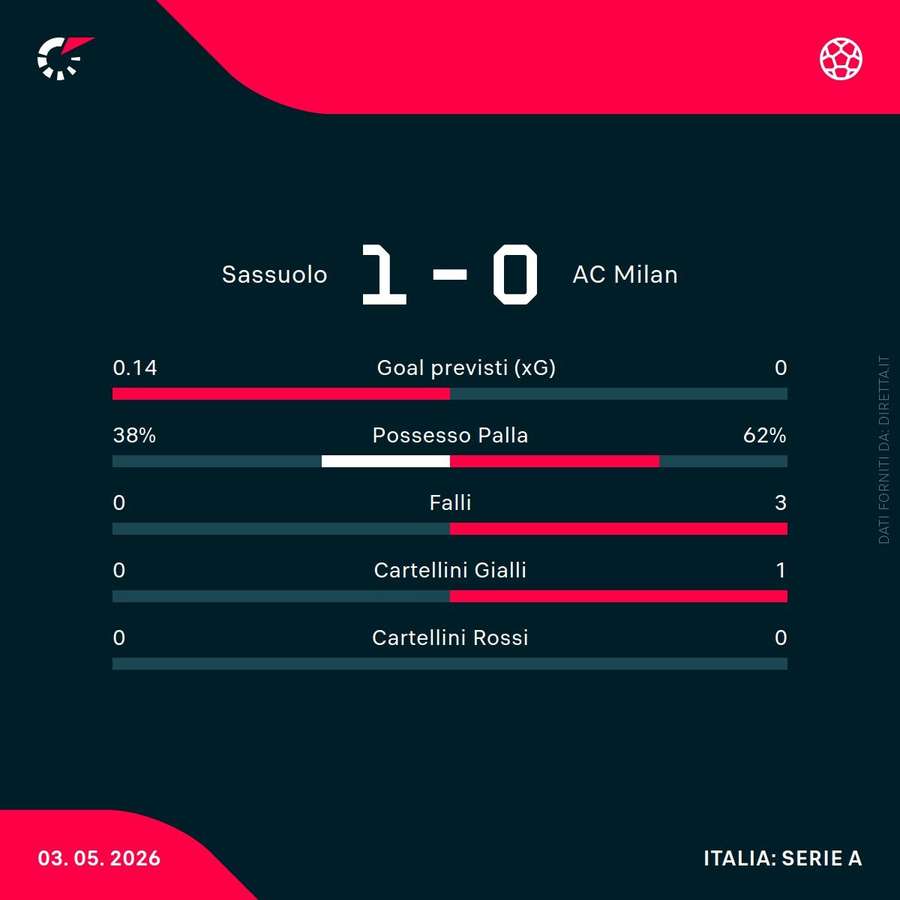 Il risultato e le statistiche del match tra Sassuolo e Milan