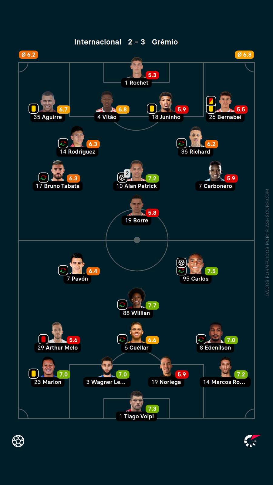 As notas dos jogadores de Inter x Grêmio As notas dos jogadores de Inter x Grêmio