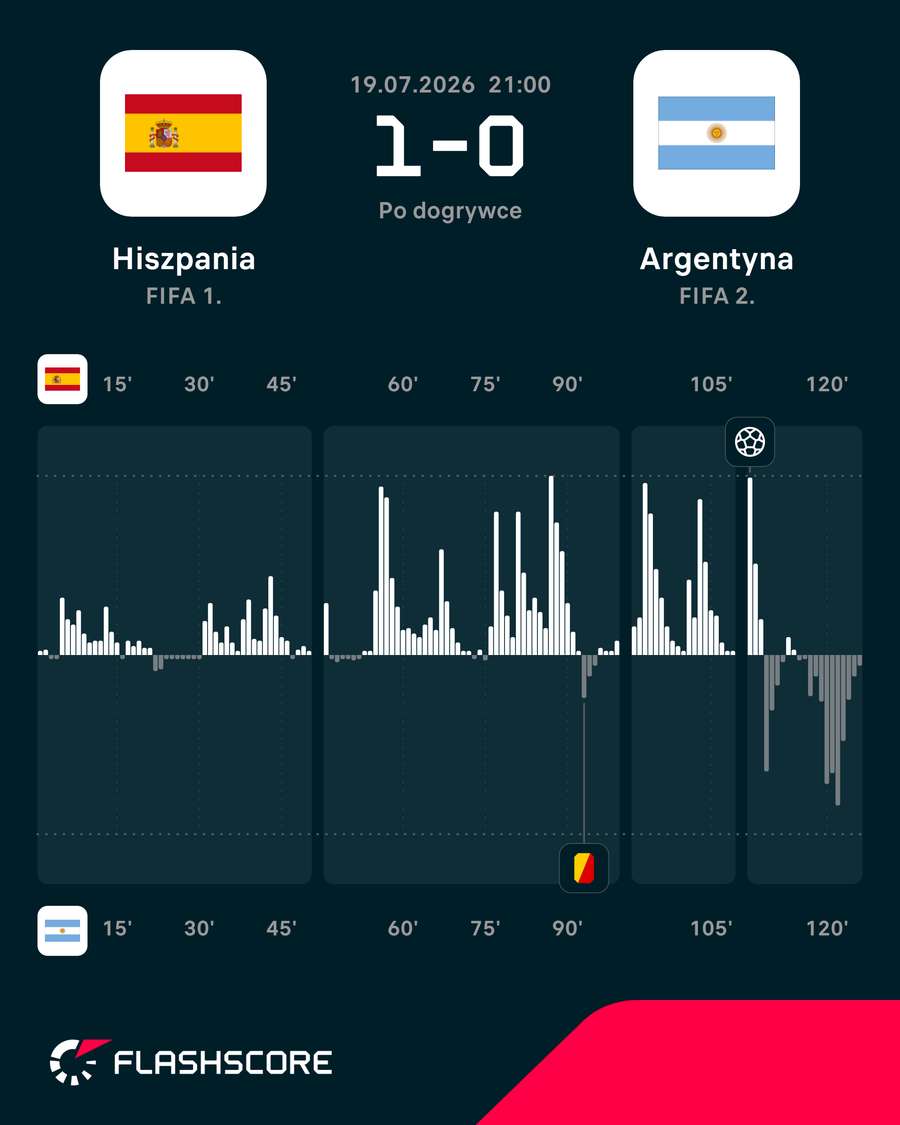 Momentum, czyli dynamika gry w meczu Hiszpania – Argentyna Momentum, czyli dynamika gry w meczu Hiszpania – Argentyna