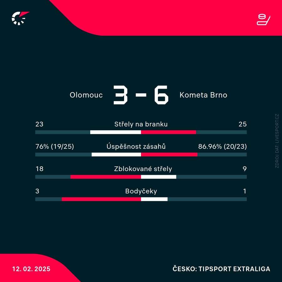 Statistiky utkání. Statistiky utkání.