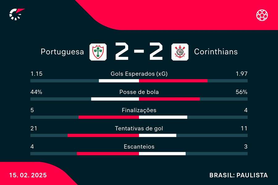 As estatísticas de Portuguesa 2x2 Corinthians As estatísticas de Portuguesa 2x2 Corinthians