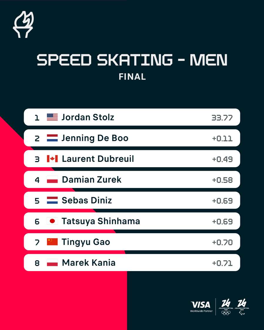 The final classification of the men's 500 metres speed skating