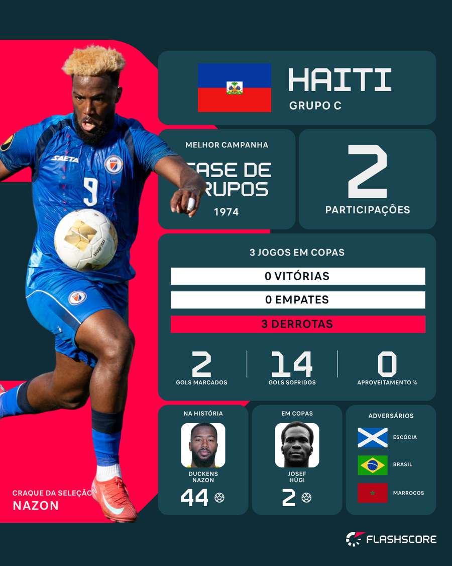 Raio-x do Haiti