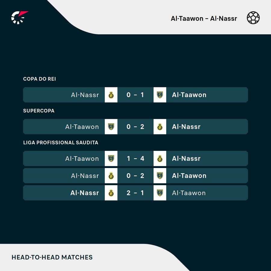 Os resultados dos últimos cinco jogos entre Al-Taawon e Al-Nassr