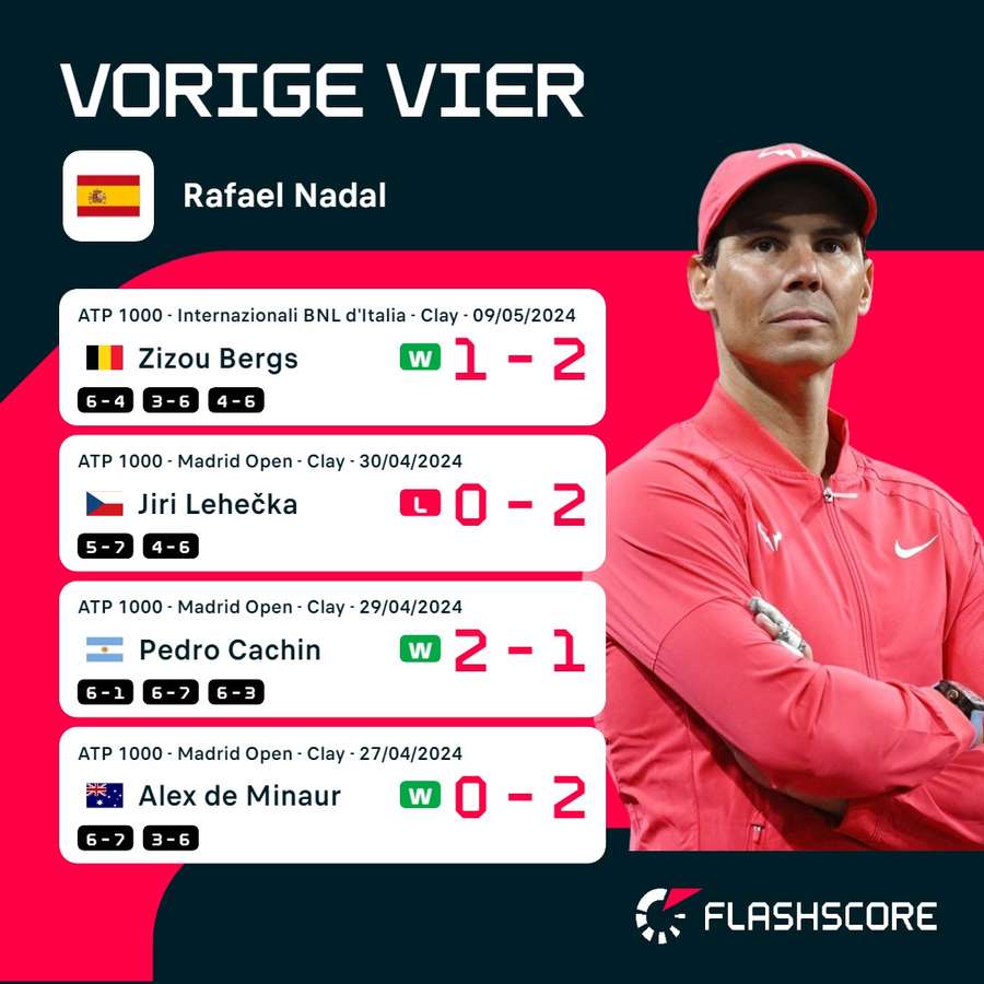 De vorige vier wedstrijden van Rafael Nadal