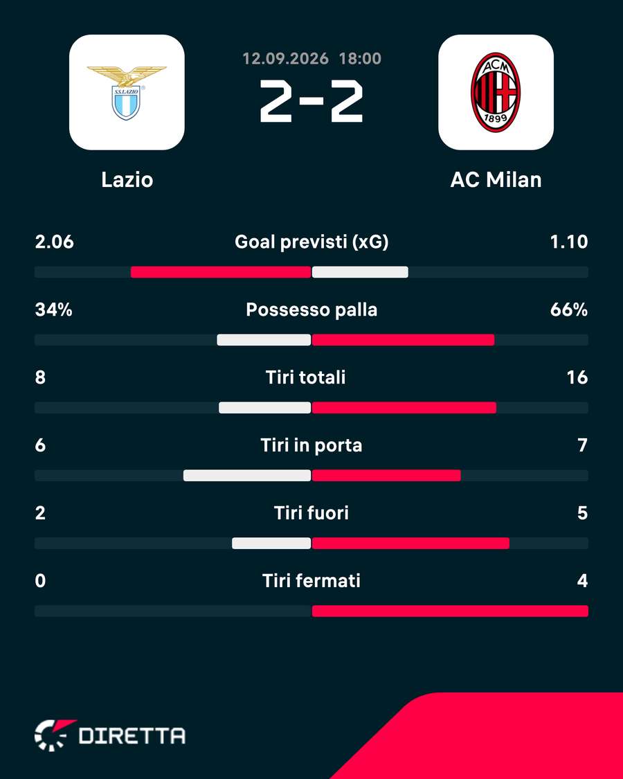 Le statistiche del match Le statistiche del match