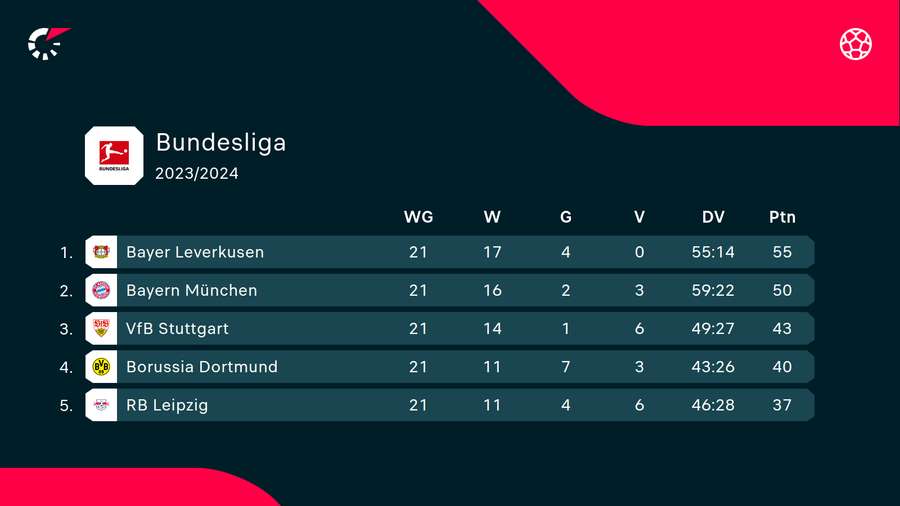 De stand bovenin de Bundesliga