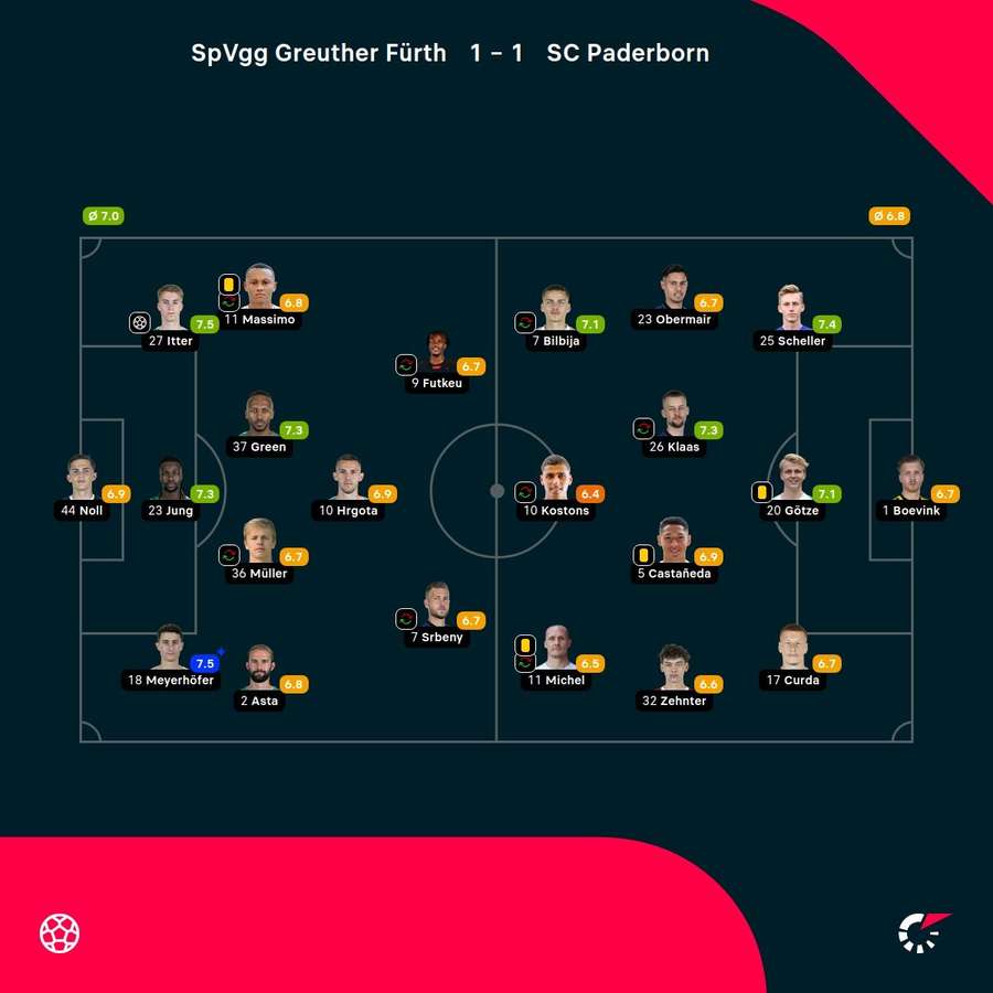 Spielernoten: Fürth vs. Paderborn